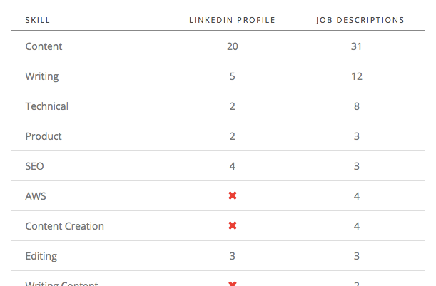 LinkedIn keywords